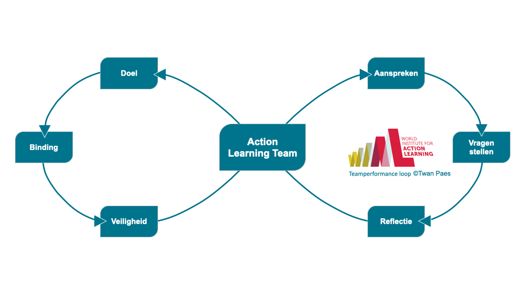 TeamPerformanceLoopAnimatie