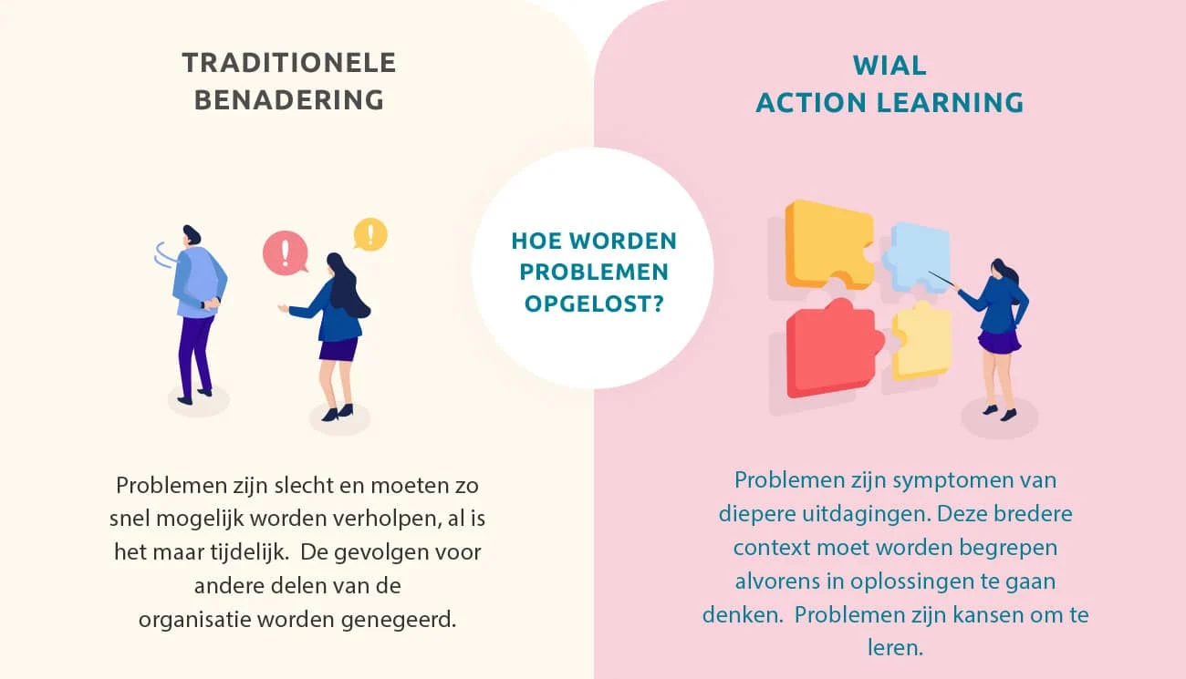 WIAL carroussel oplossen complexe problemen 2