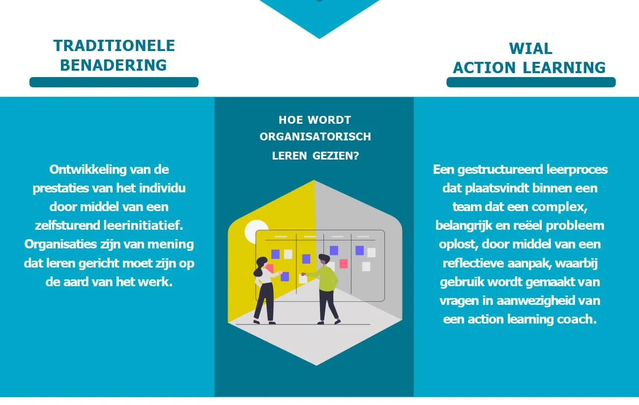 WIAL carroussel organisatie leren 2