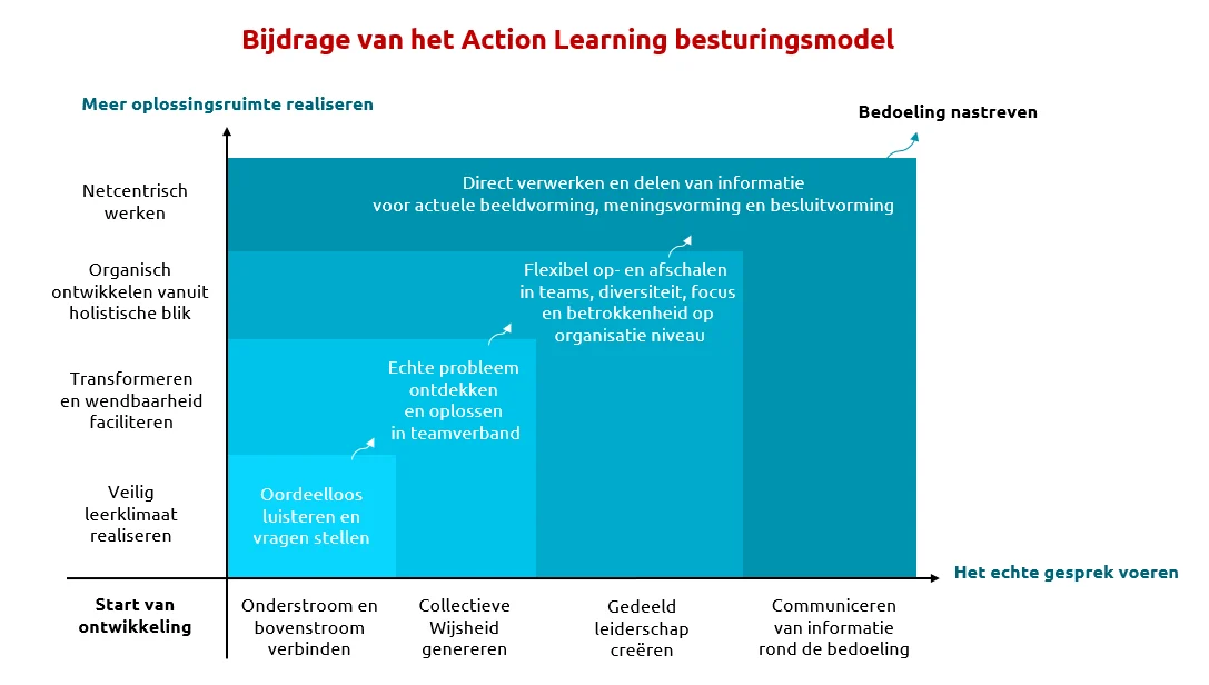 action learning besturingsmodel