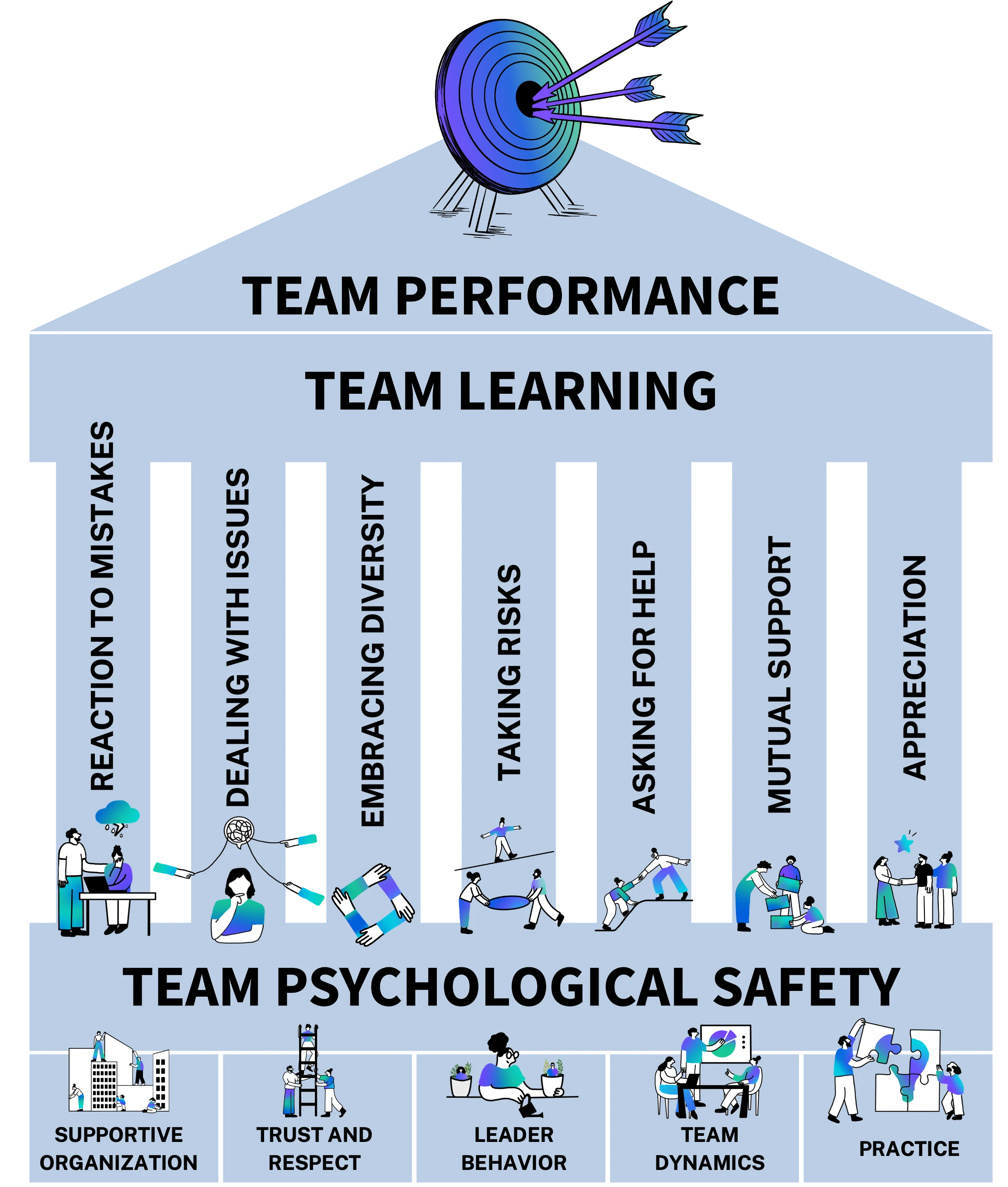 TPS model Elements and Foundations with labels